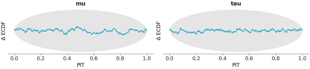 ../../_images/arviz_plots-plot_dgof-1.png