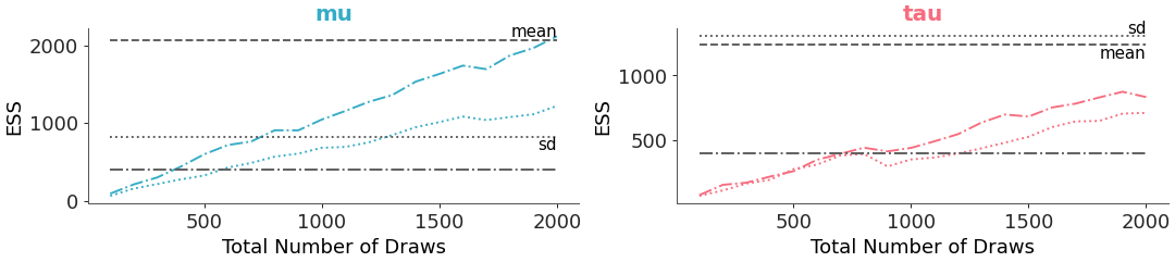 ../../_images/arviz_plots-plot_ess_evolution-1.png