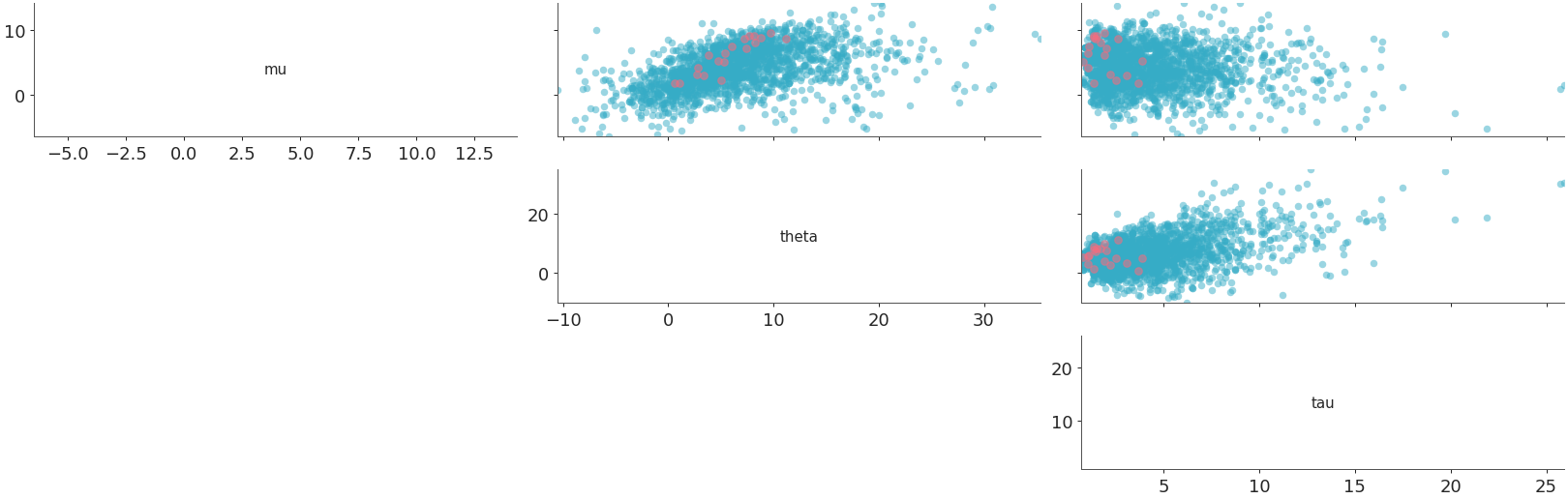 ../../_images/arviz_plots-plot_pair-3.png